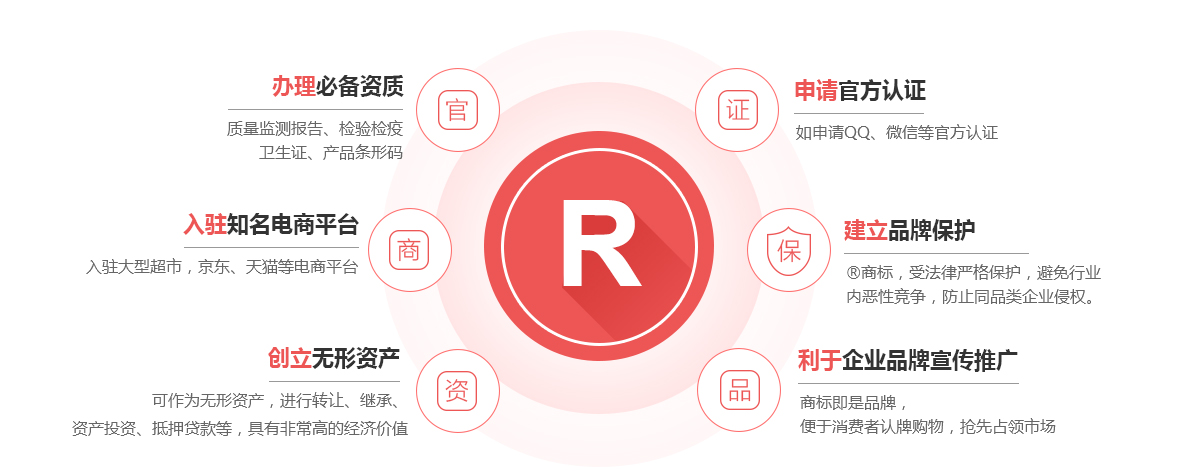 港闸商标注册的作用